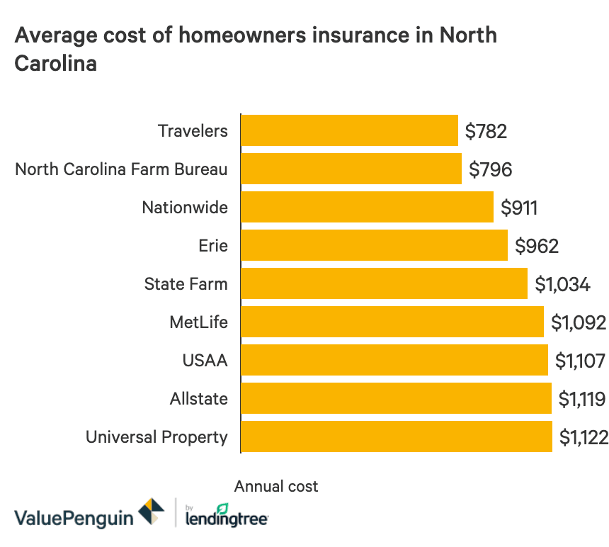 Insurance north quotes factors dependent