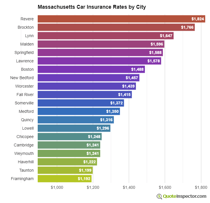 Cheapest Car Insurance Massachusetts: Companies (2024)
