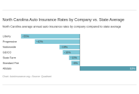 Best insurance rates in nc