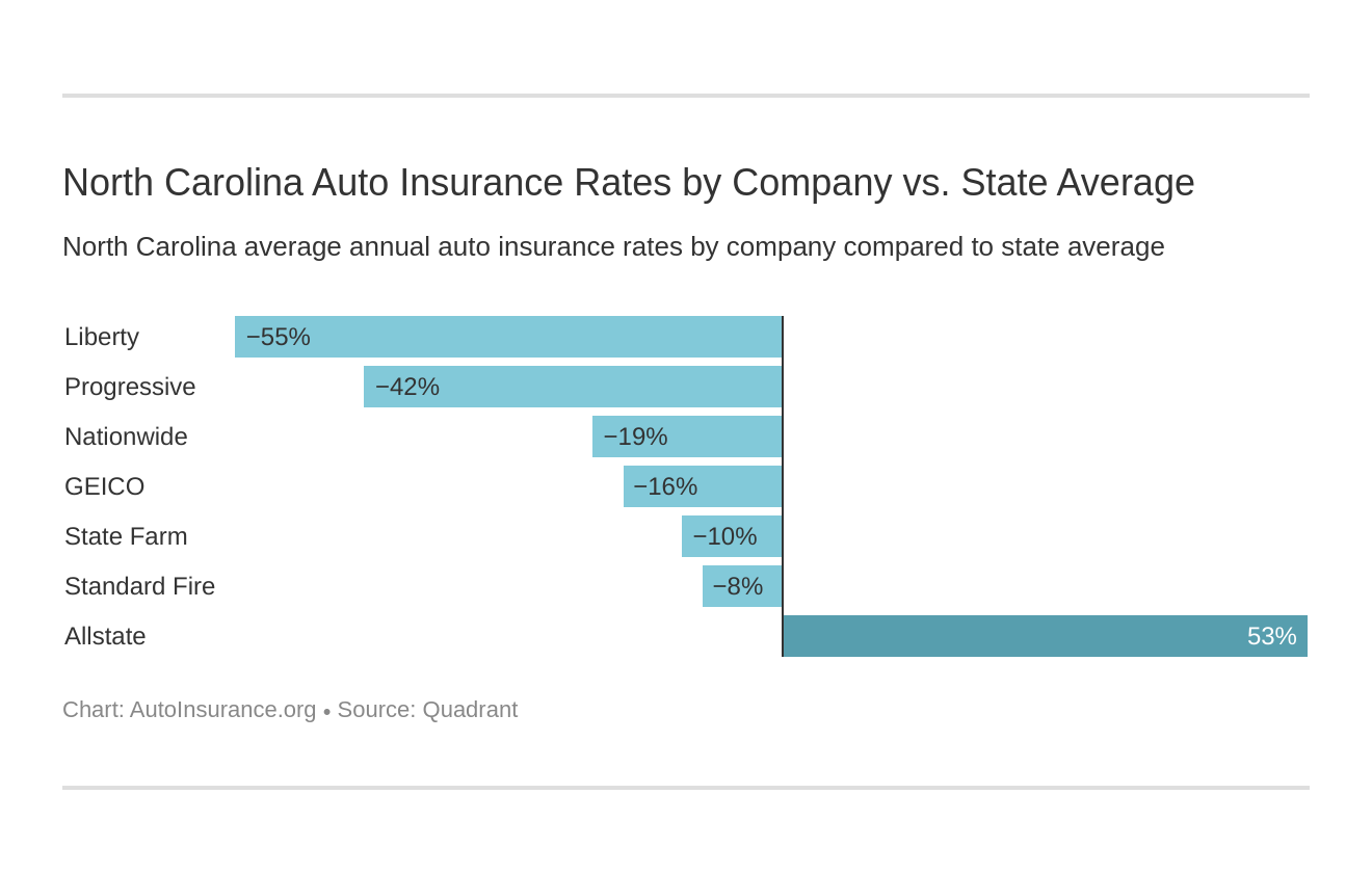 Best insurance rates in nc